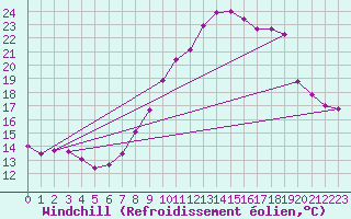 Courbe du refroidissement olien pour Renwez (08)