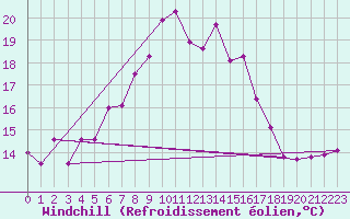 Courbe du refroidissement olien pour Cimetta