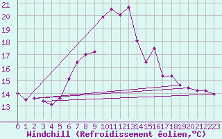 Courbe du refroidissement olien pour Les Marecottes