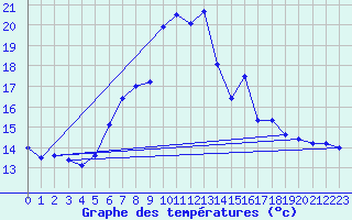 Courbe de tempratures pour Les Marecottes