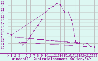 Courbe du refroidissement olien pour Villach