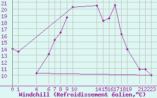 Courbe du refroidissement olien pour Luxeuil (70)