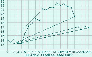 Courbe de l'humidex pour Neuhaus A. R.