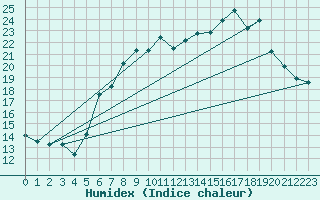 Courbe de l'humidex pour Dunkeswell Aerodrome