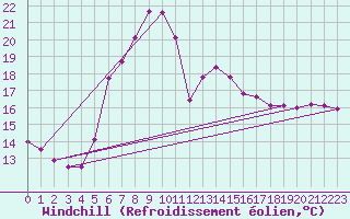 Courbe du refroidissement olien pour Kaisersbach-Cronhuette