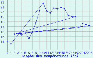 Courbe de tempratures pour Vicosoprano