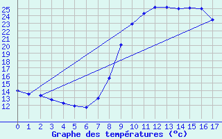 Courbe de tempratures pour Scata (2B)