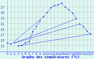 Courbe de tempratures pour Alajar