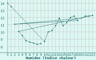 Courbe de l'humidex pour Saint-Brieuc (22)