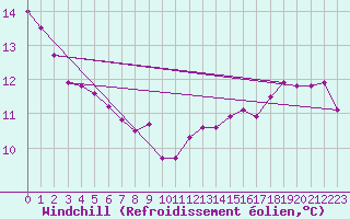 Courbe du refroidissement olien pour Corbas (69)