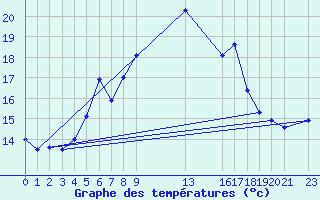 Courbe de tempratures pour Straumsnes