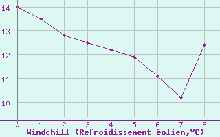 Courbe du refroidissement olien pour Pommerit-Jaudy (22)