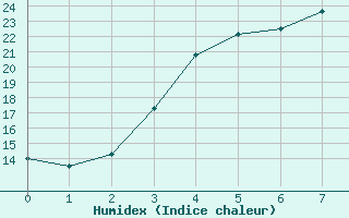 Courbe de l'humidex pour Salla kk