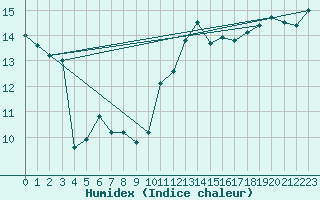 Courbe de l'humidex pour Ploeren (56)