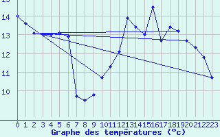 Courbe de tempratures pour Montaut (09)