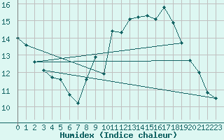 Courbe de l'humidex pour Melle (Be)