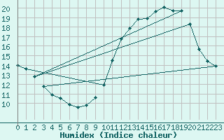 Courbe de l'humidex pour Montroy (17)