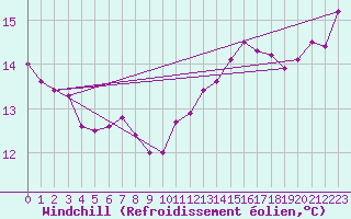 Courbe du refroidissement olien pour Langres (52) 