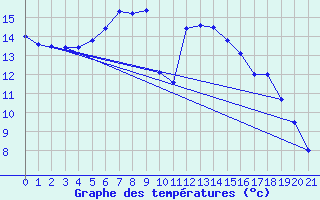 Courbe de tempratures pour Gaardsjoe