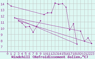 Courbe du refroidissement olien pour Orlans (45)