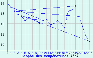 Courbe de tempratures pour Besn (44)