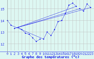 Courbe de tempratures pour Korsnas Bredskaret