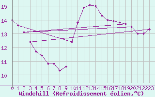 Courbe du refroidissement olien pour Niort (79)