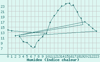 Courbe de l'humidex pour Badajoz / Talavera La Real