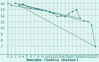 Courbe de l'humidex pour Blaavand