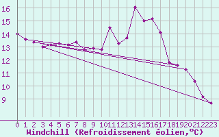Courbe du refroidissement olien pour Orlans (45)