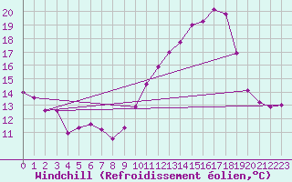 Courbe du refroidissement olien pour Plussin (42)