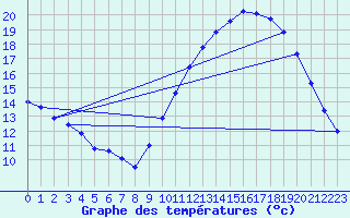 Courbe de tempratures pour Chteaudun (28)