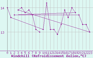 Courbe du refroidissement olien pour Cap de la Hague (50)