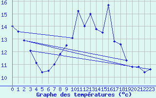 Courbe de tempratures pour Reinosa