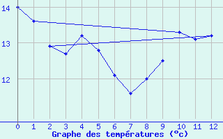 Courbe de tempratures pour Les Martys (11)