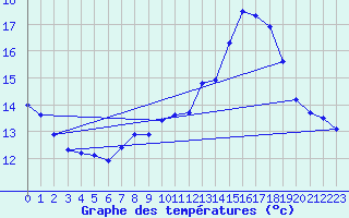 Courbe de tempratures pour Sgur-le-Chteau (19)