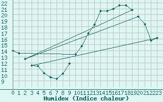 Courbe de l'humidex pour Munte (Be)