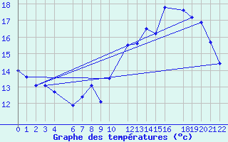 Courbe de tempratures pour Beitem (Be)