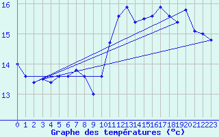 Courbe de tempratures pour Roches Point