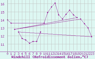 Courbe du refroidissement olien pour Le Mans (72)