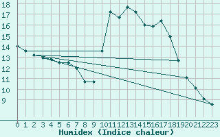 Courbe de l'humidex pour Pointe de Socoa (64)