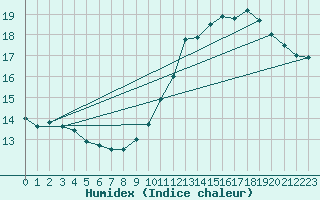 Courbe de l'humidex pour Montlimar (26)