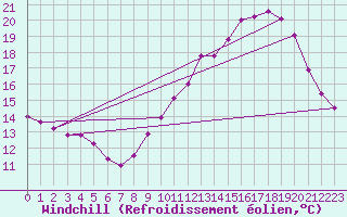 Courbe du refroidissement olien pour Aurillac (15)