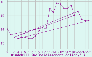 Courbe du refroidissement olien pour Brignogan (29)