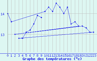 Courbe de tempratures pour Nyon-Changins (Sw)