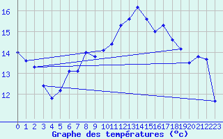 Courbe de tempratures pour Hechingen
