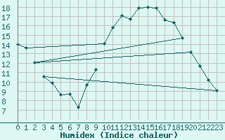 Courbe de l'humidex pour Spa - La Sauvenire (Be)