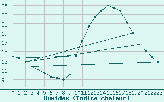 Courbe de l'humidex pour Bourg-Saint-Maurice (73)