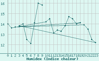 Courbe de l'humidex pour Kokkola Tankar