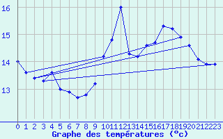 Courbe de tempratures pour Dunkerque (59)